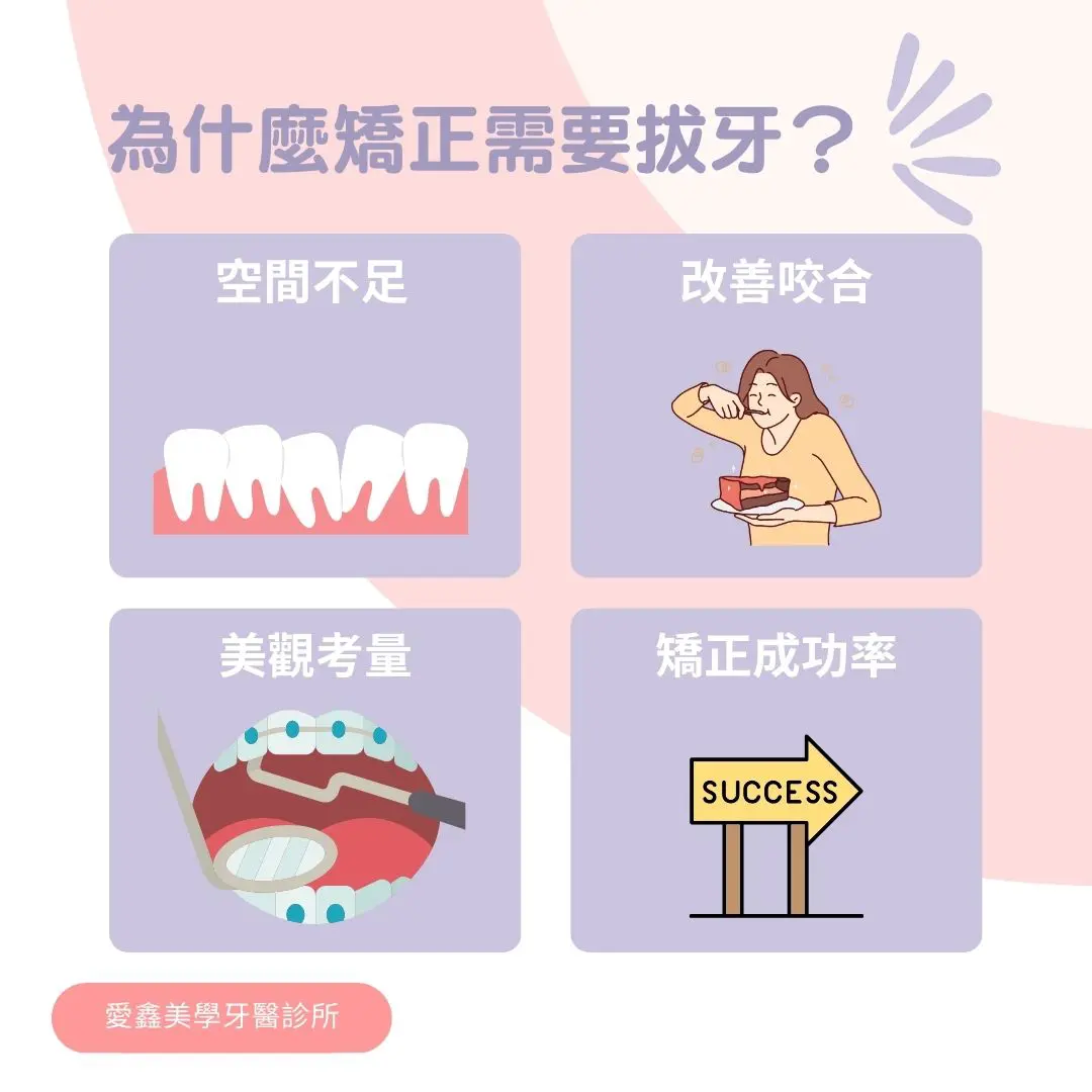 矯正要拔牙有空間不足、改善咬合、美觀考量及提高矯正成功率等原因