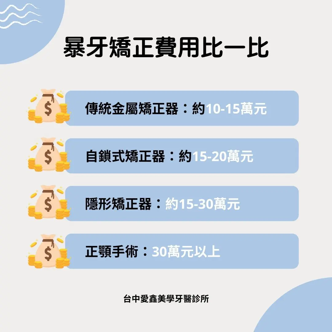 暴牙矯正費用從傳統矯正的10-15萬，隱形矯正15-30萬，正顎手術則要30萬以上