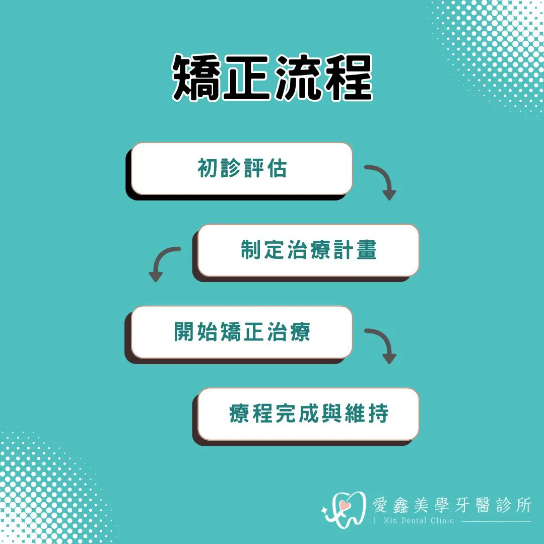 說明矯正流程 