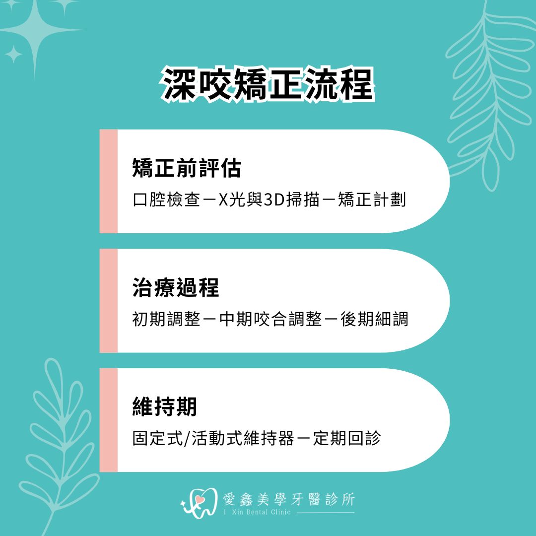 深咬矯正流程